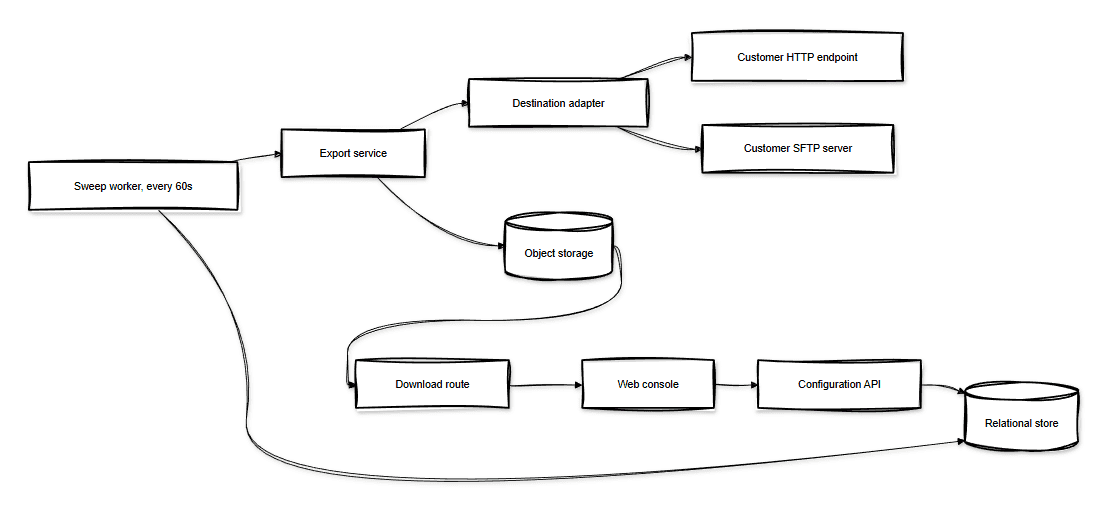 Figure 1.1 - Pipeline architecture