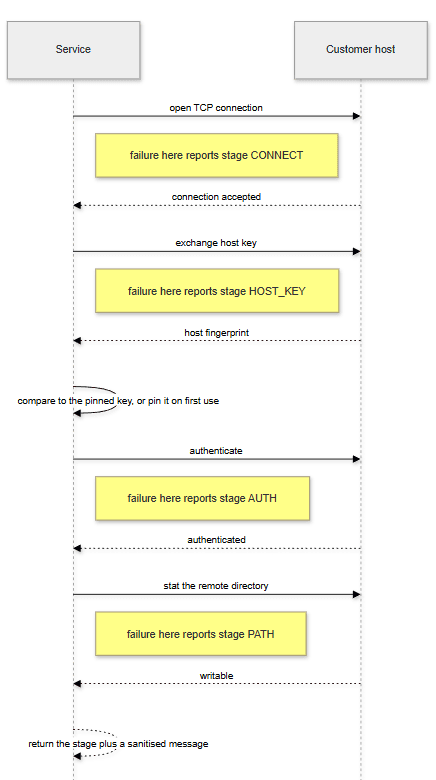 Failure needs a stage