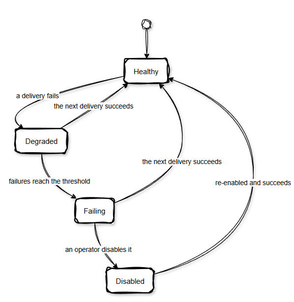 Health is a state machine
